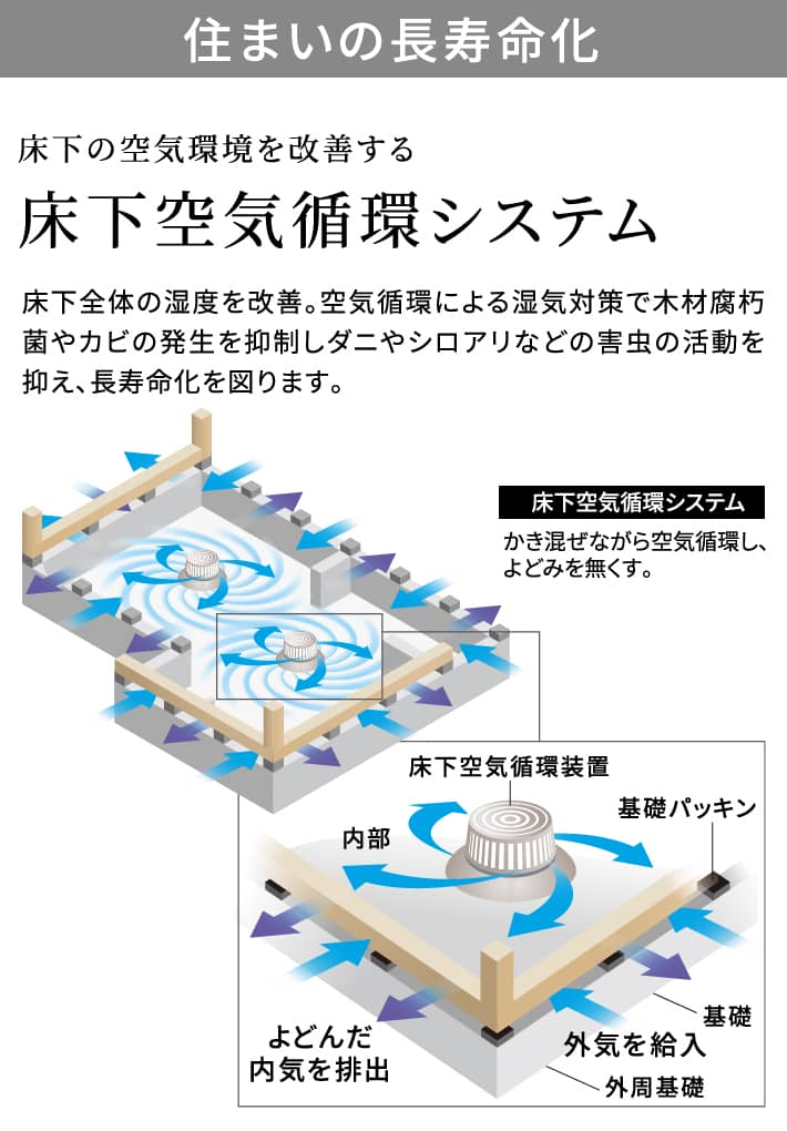住まいの長寿命化 床下の空気環境を改善する 床下空気循環システム 床下全体の湿度を改善。空気循環による湿気対策で木材腐朽菌やカビの発生を抑制しダニやシロアリなどの害虫の活動を抑え、長寿命化を図ります。